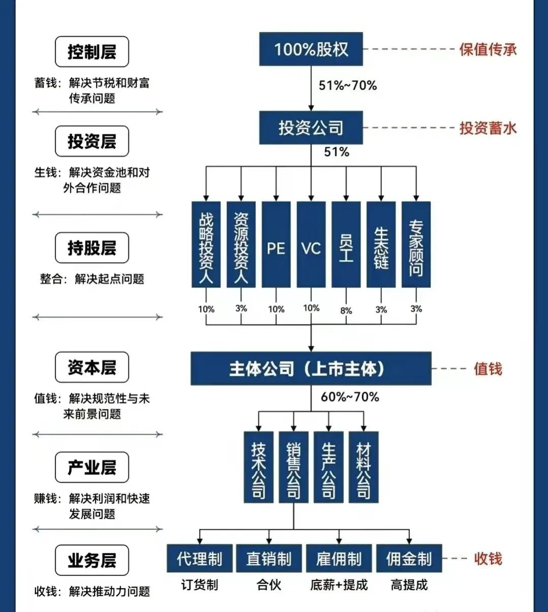运城市化工股权架构设计(化工股权架构设计方案)