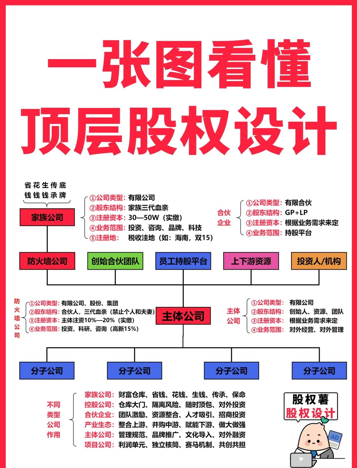 运城市高回报股权架构设计(高回报投资与理财指南)